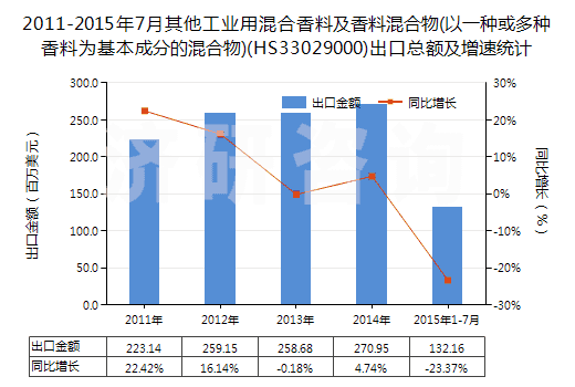 2011-2015年7月其他工業(yè)用混合香料及香料混合物(以一種或多種香料為基本成分的混合物)(HS33029000)出口總額及增速統(tǒng)計(jì)